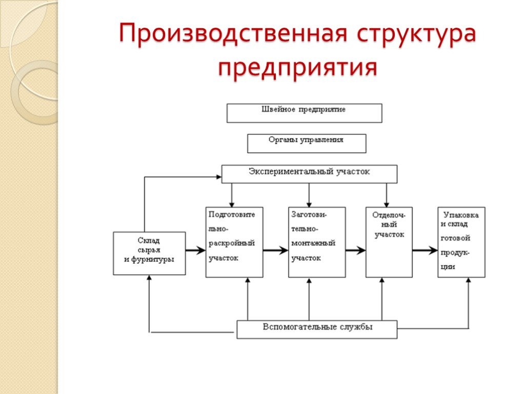 Организация промышленного предприятия