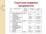 Структура издержек предприятия