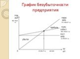 График безубыточности предприятия