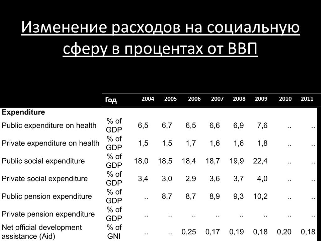 Изменение потребления. Социальные затраты процент от ВВП. Расходы ВВП на социальную сферу. Доли расходов в процентах от ВВП. Социальные расходы бюджета в процентах ВВП.