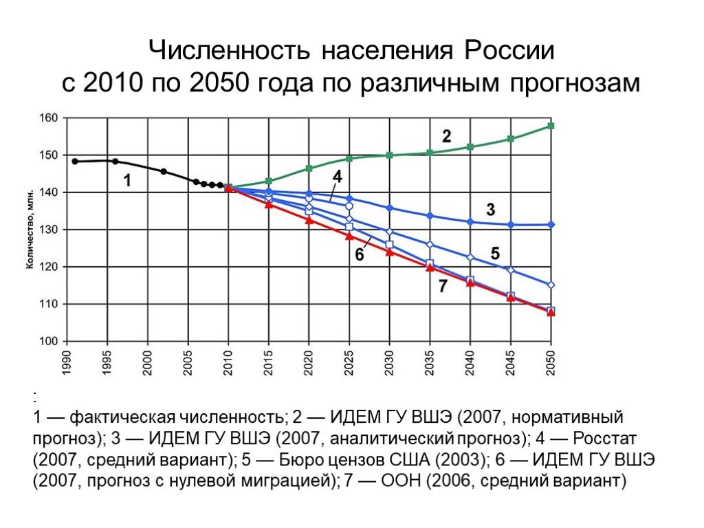 Фактическая численность населения. Прогноз населения России. Прогноз численности населения РФ. Население России к 2050 году. Прогноз численности населения России до 2050.