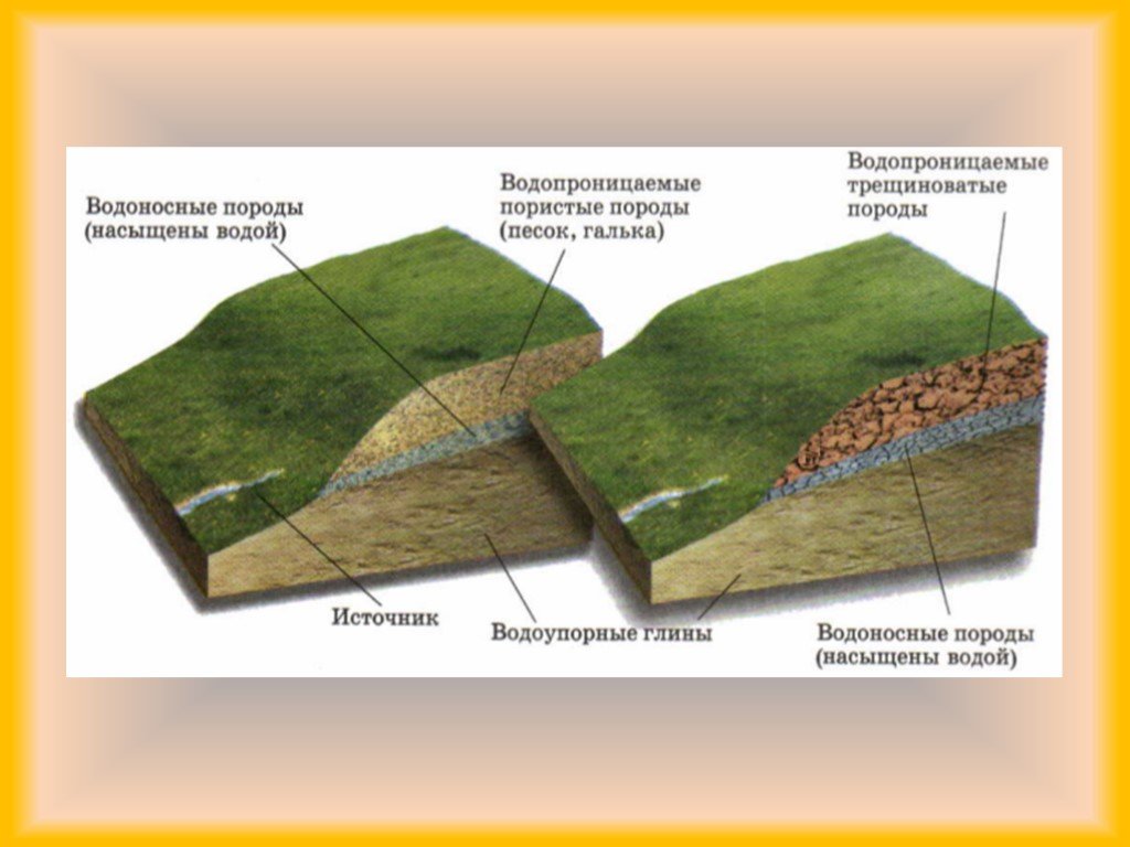 Образование горных пород 5 класс география. Водоупорный слой почвы водопроницаемость. Водопроницаемые и водоупорные горные породы. Водопроницаемые породы и водоупорные породы. Водопроницаемость горных пород.