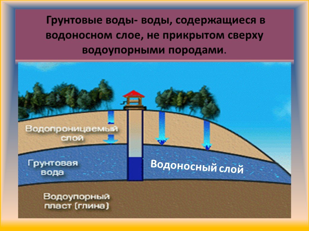 Рисунок образования подземных вод