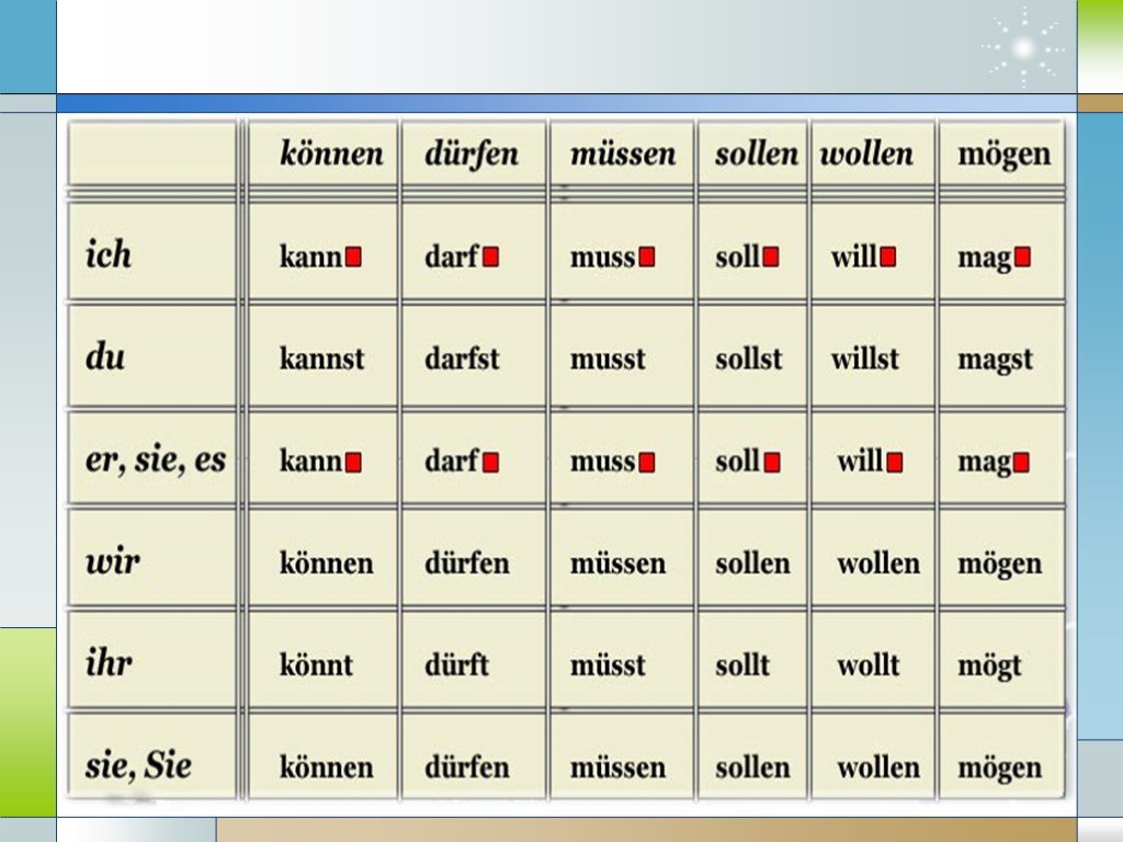 Модальные глаголы в немецком. Спряжение модальных глаголов в немецком языке таблица. Склонение модальных глаголов в немецком языке таблица. Модальные глаголы в немецком языке таблица. Спряжение глагола können в немецком языке.