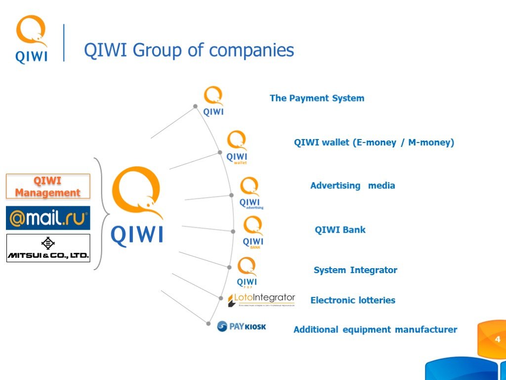 Qiwi 10. QIWI. Структура киви. Киви бизнес. Группа QIWI.