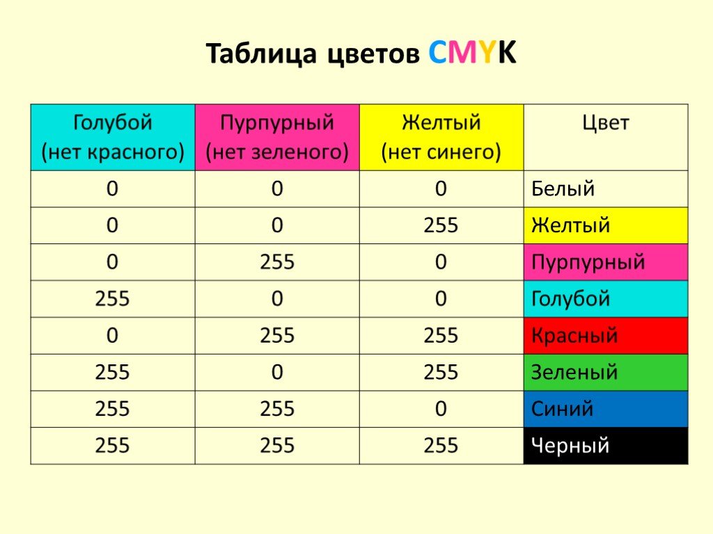 Таблица цветов информатика. Табличная модель цветов. Цветовые модели таблица. Таблица Смук цветов. Цветовая модель CMYK таблица.