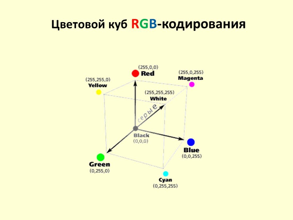 Цветовые модели кодирование цветов. Модель RGB куб. Цветовой куб RGB. Цветной куб для RGB кодирования. РГБ цветовая модель куб.