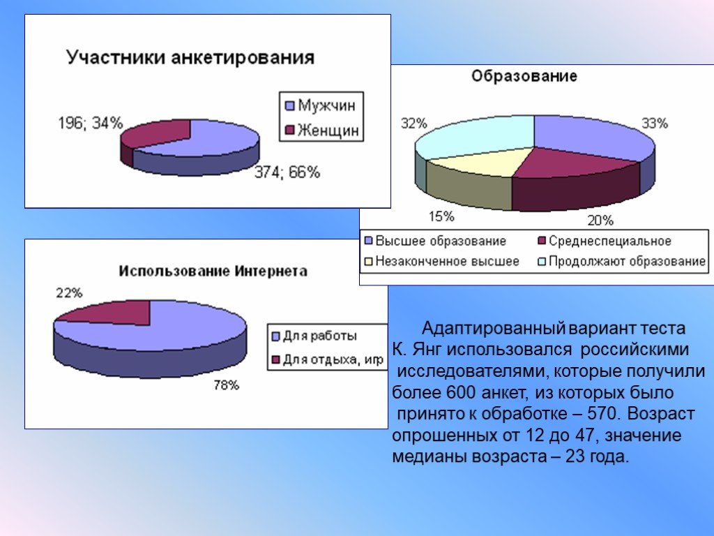 Теста янг. Опрос про образование. Возраст анкетируемых больше 25. Образование в анкете. Адаптированный тест к.Янга в России.