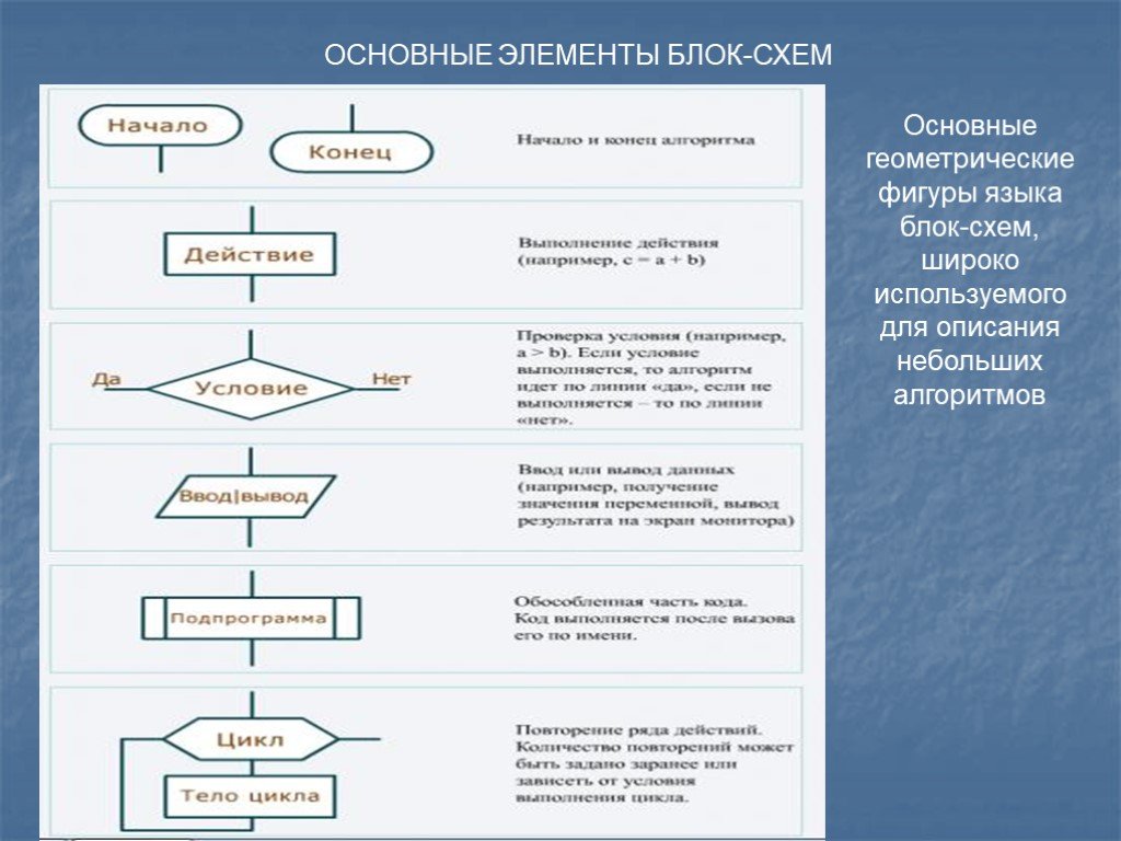 Перечислите и опишите основные составляющие блок схемы