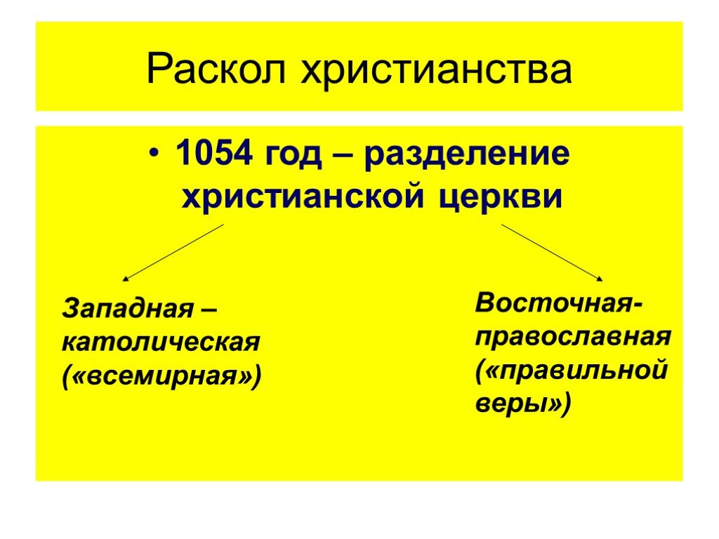 Разделение христианской. Раскол христианства 1054. 1054 Год Разделение христианской. 1054 Раскол христианской церкви. Разделение церквей 1054 год.