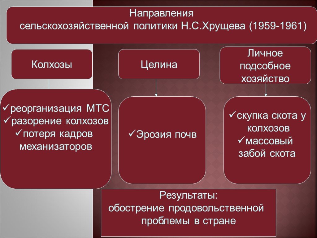 Политика стороны. Направления в аграрной политике в 1953 – 1959 гг.. Направления политики Хрущёва. Схема направления политики Хрущева в сфере сельского хозяйства. Направления развития сельского хозяйства.