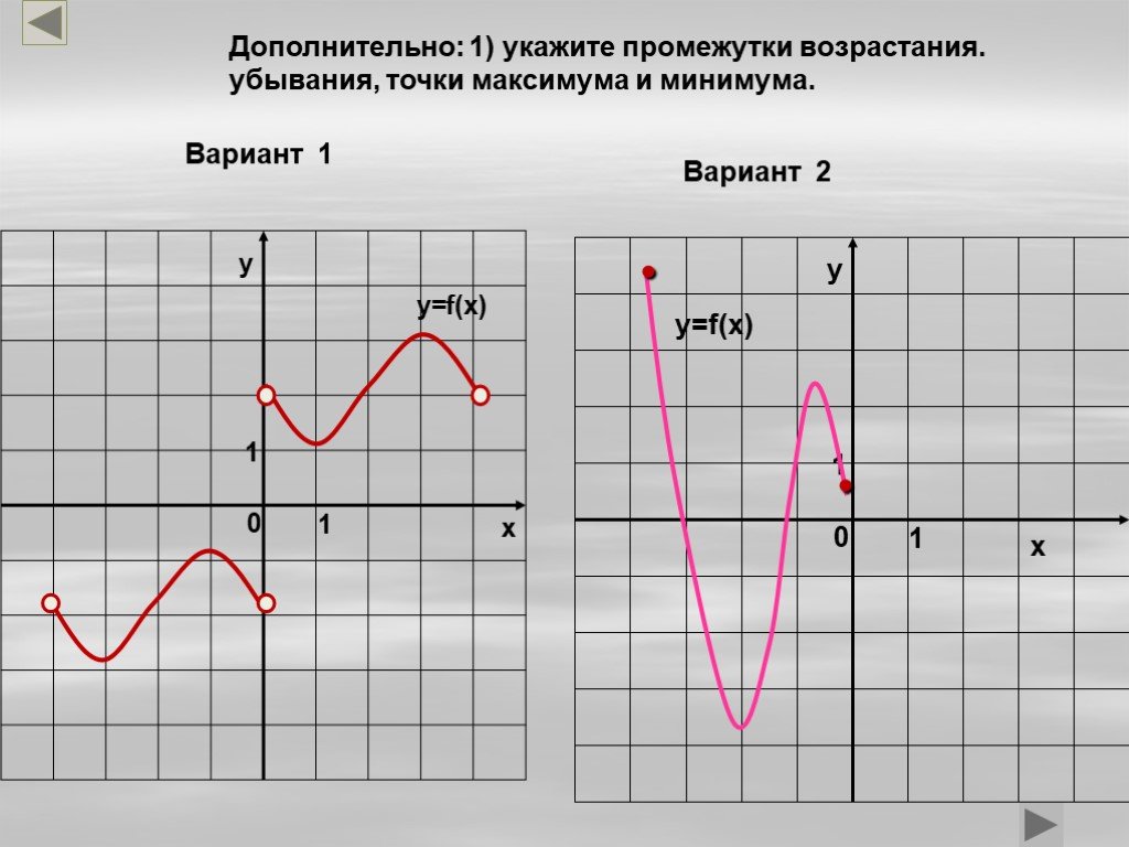 Найти точки возрастания функции. Минимум и максимум функции на графике. Промежутки возрастания и убывания точки экстремума. Промежутки возрастания и убывания по графику. Точки возрастания и убывания функции.