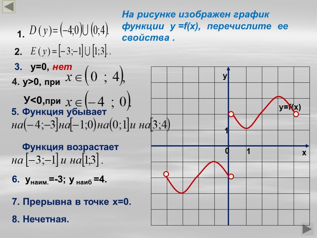 На рисунке показан график функций. Описание Графика функции. Описание свойств функции по графику. Свойства графиков функций. Описать свойства функции по графику.