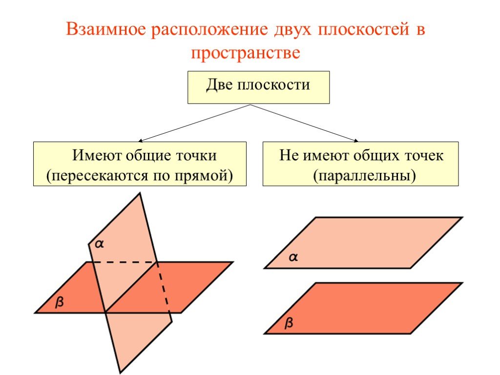 Параллельное расположение плоскостей. Взаимное расположение 2 плоскостей в пространстве. Случаи взаимного расположения двух плоскостей в пространстве. 2 Случая расположения двух плоскостей. Перечислите случаи взаимного расположения двух плоскостей.