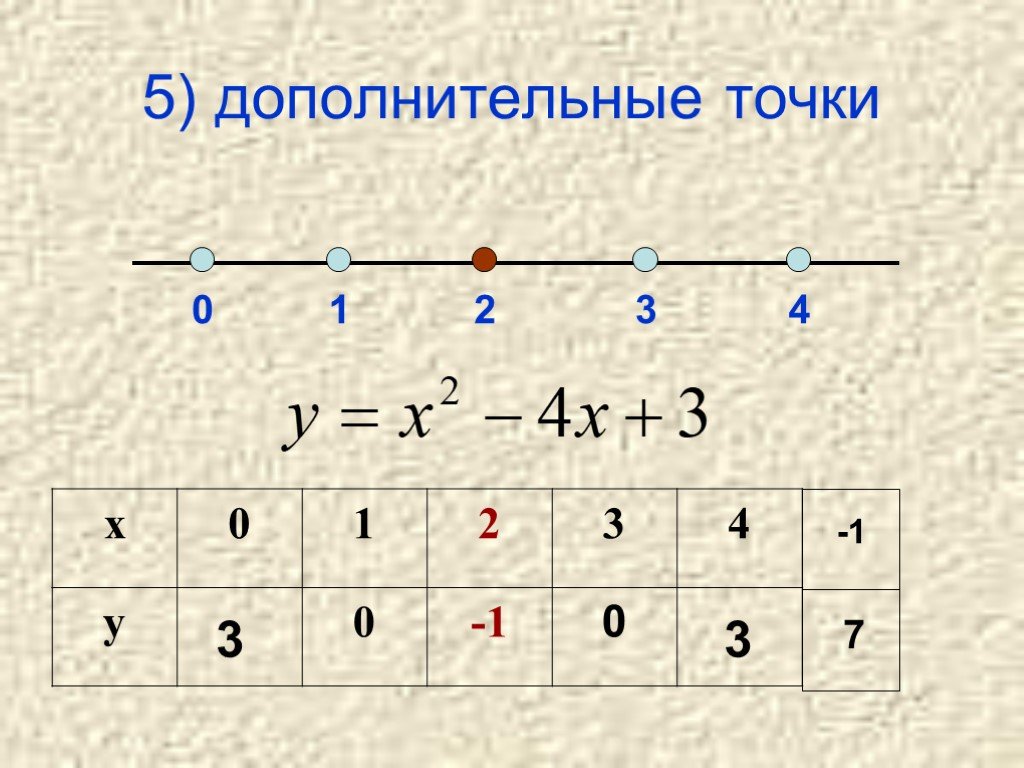 Найдите дополнительную. Дополнительные точки функции. Дополнительные точки для построения Графика. Дополнительные точки Графика функции. Как найти дополнительные точки функции.