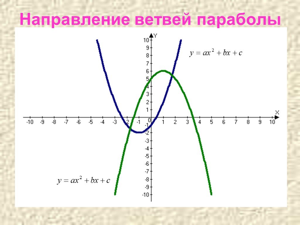 Направление ветвей параболы. Определить направление ветвей параболы. Направление ветвей параболы зависит от коэффициента чего. Куда направлены ветви параболы.