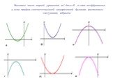 Назовите число корней уравнения ax2+bx+c=0 и знак коэффициента а, если график соответствующей квадратичной функции расположен следующим образом: е а б в г д