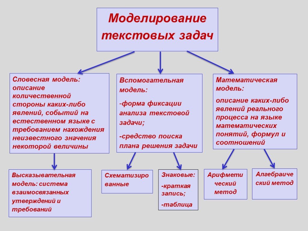 Основные виды задач. Моделирование текстовых задач. Моделирование текстовой задачи. Моделирование в процессе решения текстовых задач. Виды моделирования при решении текстовых задач.