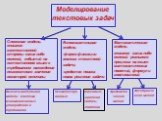 Моделирование текстовых задач. Словесная модель: описание количественной стороны каких-либо явлений, событий на естественном языке с требованием нахождения неизвестного значения некоторой величины. Вспомогательная модель: -форма фиксации анализа текстовой задачи; -средство поиска плана решения задач