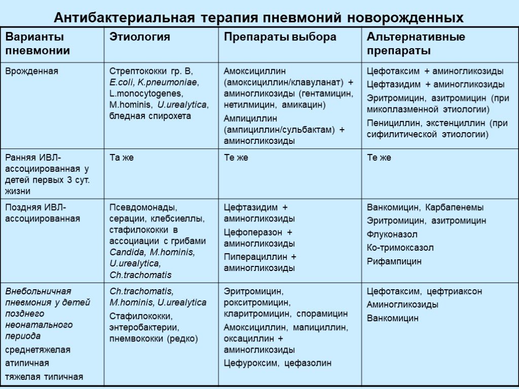 Лечение бронхопневмонии у взрослых антибиотиками схема