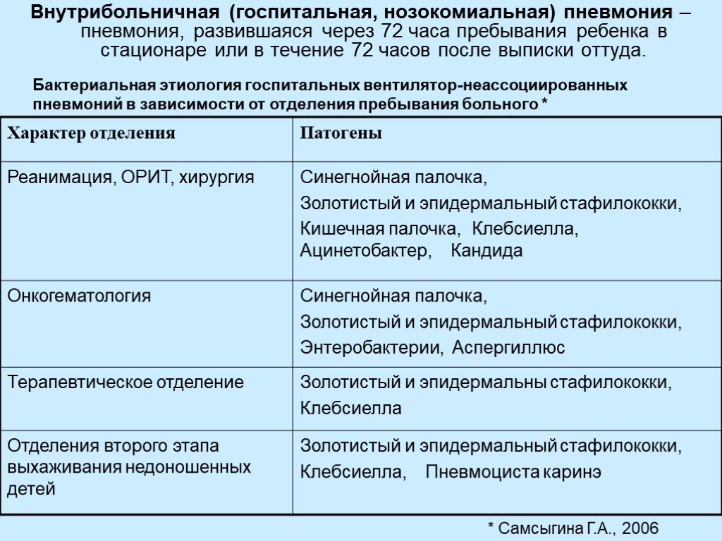 Пневмония отделение. Госпитальные пневмонии уьдетей. Больничная пневмония возбудители. Нозокомиальная пневмония возбудители у детей. Нозокомиальная (Госпитальная, внутрибольничная) пневмония.