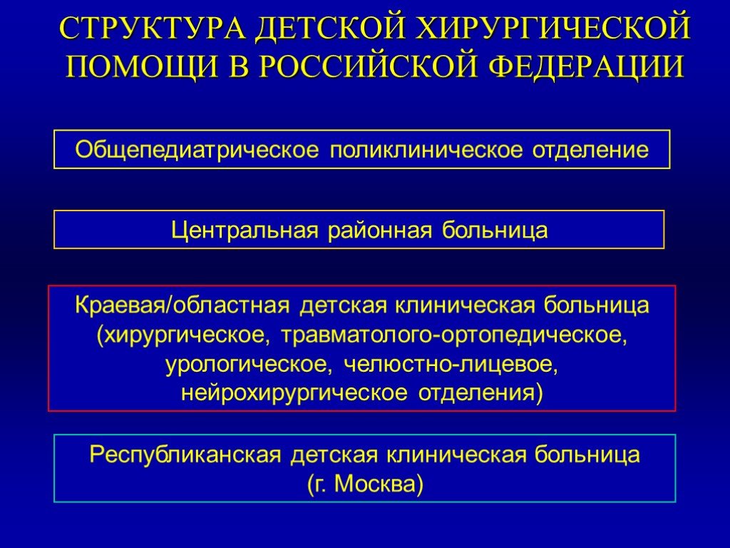 Структура хирургического отделения больницы. История развития детской хирургии. Структура хирургического отделения. Структура стационара для презентации. Пороки развития пищевода у детей клинические рекомендации.