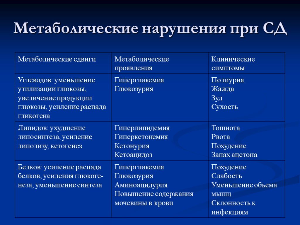 Изменения и нарушения. Сахарный диабет метаболические нарушения. Метаболические нарушения при СД. Характер метаболических нарушений при сахарном. Нарушения обмена веществ при диабете.