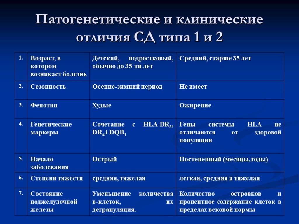 Чем отличается клиническая. Сахарный диабет 1 типа таблица. Дифф диагностика сахарного диабета 1 и 2 типа. Сахарный диабет 1 типа дифференциальная диагностика. Диф диагноз сахарного диабета 1 типа.