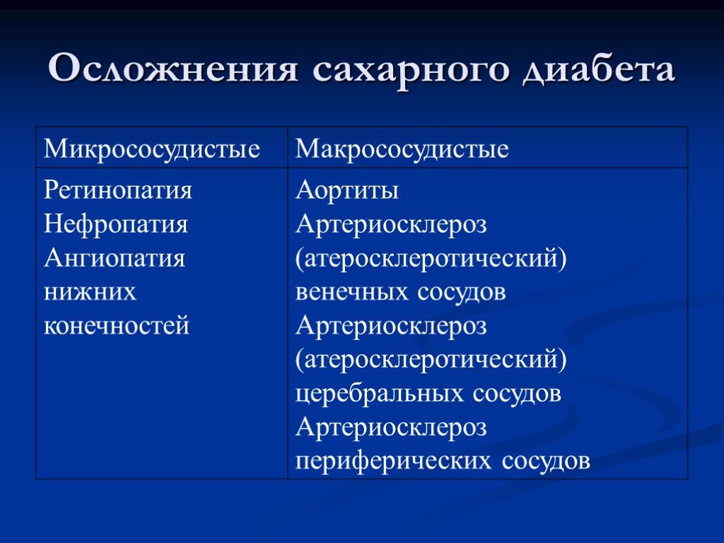 Классификация этиология и патогенез сахарного диабета. Микрососудистые осложнения сахарного. Микрососудистые осложнения сахарного диабета. Классификация микрососудистых осложнений сахарного диабета. Хронические осложнения сахарного диабета.