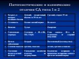 Патогенетические и клинические отличия СД типа 1 и 2