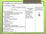 Классификация миокардиодистрофий (С.С. Острополец и соавторы, 1991)