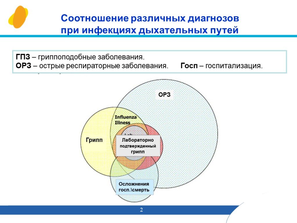 Разное соотношение. Гриппоподобные инфекции. Грипп, гриппоподобные заболевания. Госпитализация при инфекционных дыхательных. Диагноз ГПЗ.