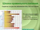 Россия и Украина входят в число стран с самым высоким уровнем смертности от сердечных заболеваний. Сердечно-сосудистые заболевания в России и на Украине