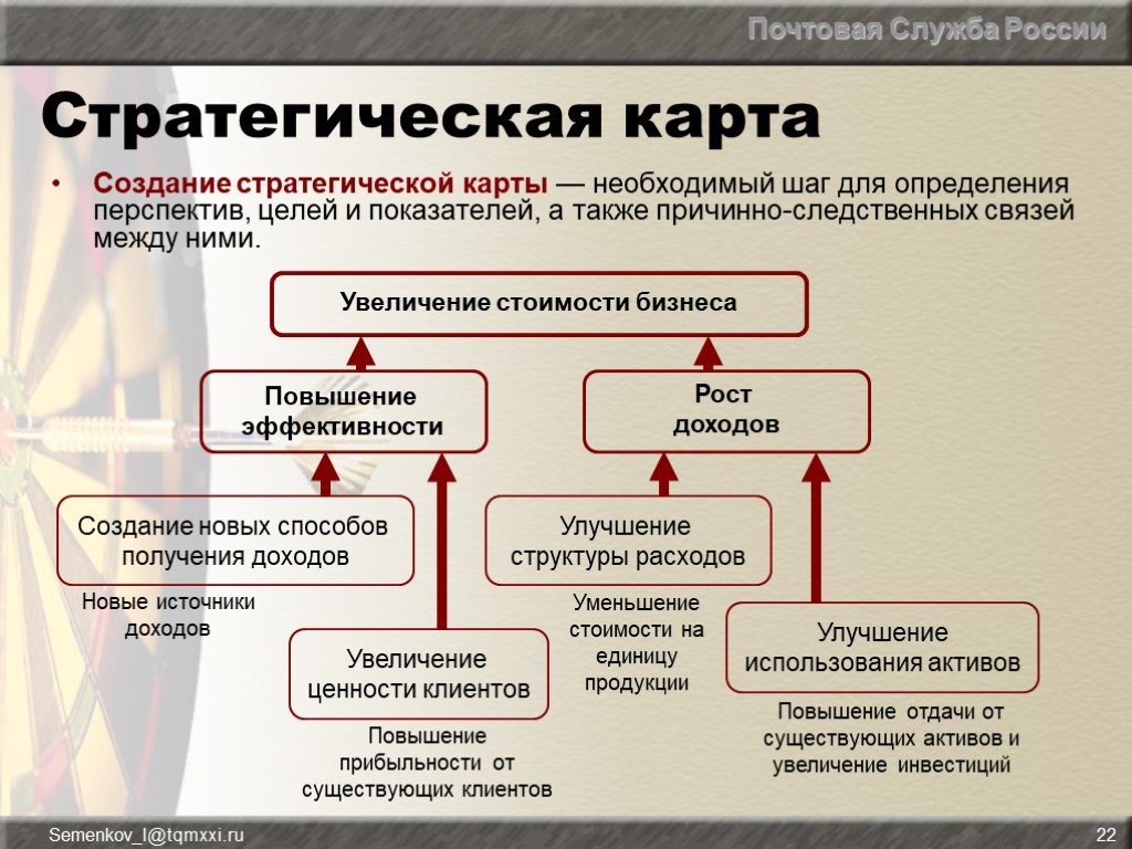 Стратегическая карта россии