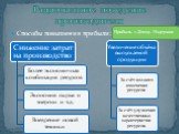 Способы повышения прибыли: Рациональное поведение производителя