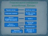 Рациональное поведение потребителя. Доходы. Трудовые доходы Заработная плата. Социальные выплаты. Пособия, пенсии, стипендии. Доход от предпринимательской и иной деятельности. Доход от собственности. Прибыль. Банковский процент. Дивиденды (доходы от акций. Выигрыши от облигаций и в лотерее. Земельна