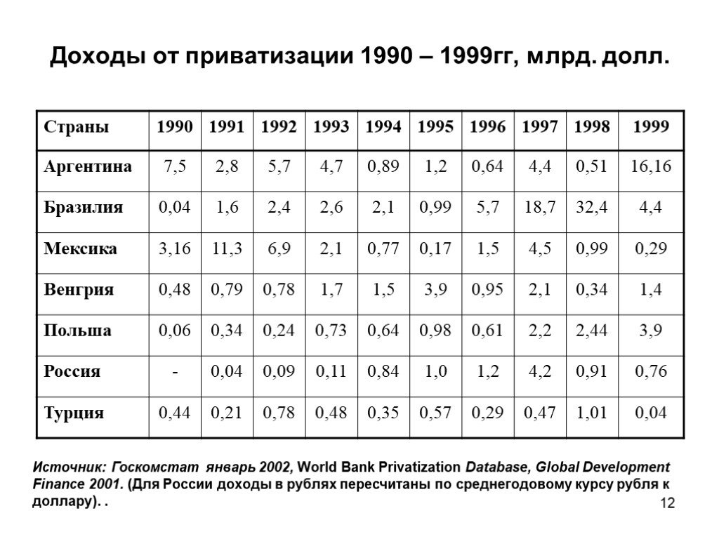 Тест россия в 1990. Доходы от приватизации. Приватизации России 1990-1999. Статистика приватизации в России. Статистика приватизации в России 1992.