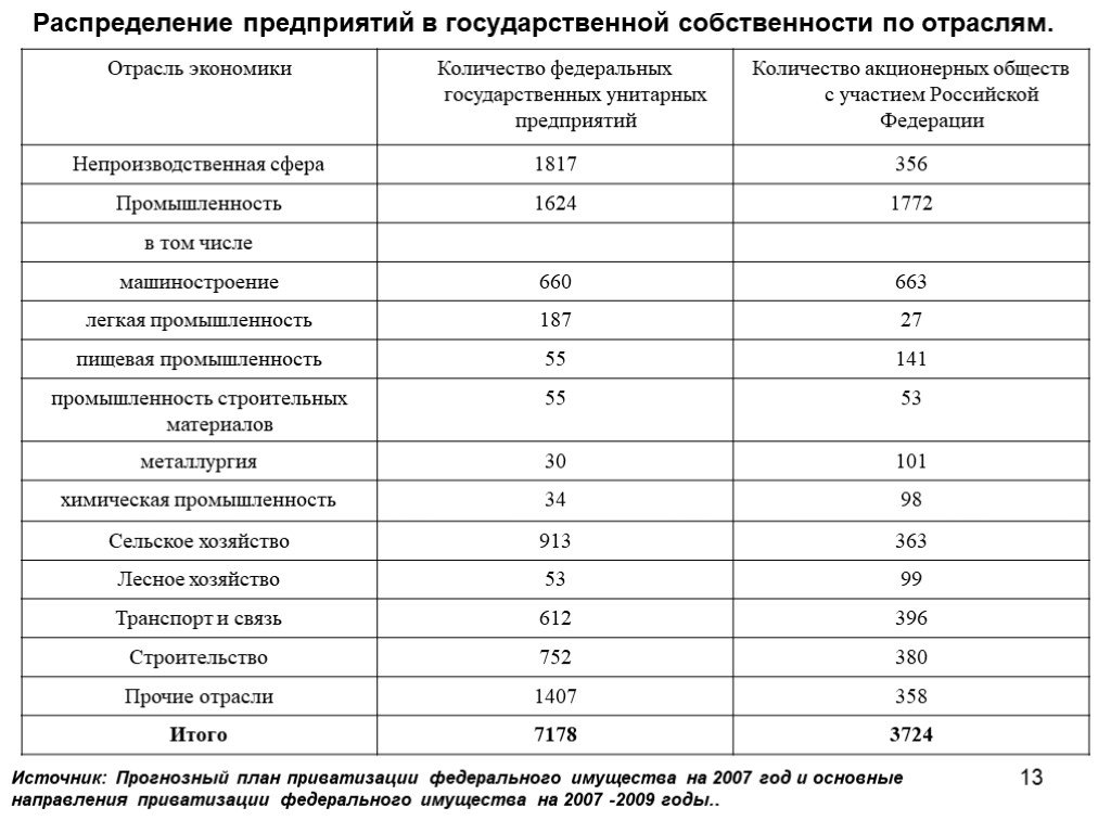 Распределение компании. Распределение предприятий по отраслям в экономике России. Численность государственного предприятия-. Количество предприятий по отраслям. Промышленность количество предприятий.