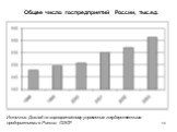 Общее число госпредприятий России, тыс.ед. Источник: Доклад по корпоративному управлению государственными предприятиями в России. ОЭСР.