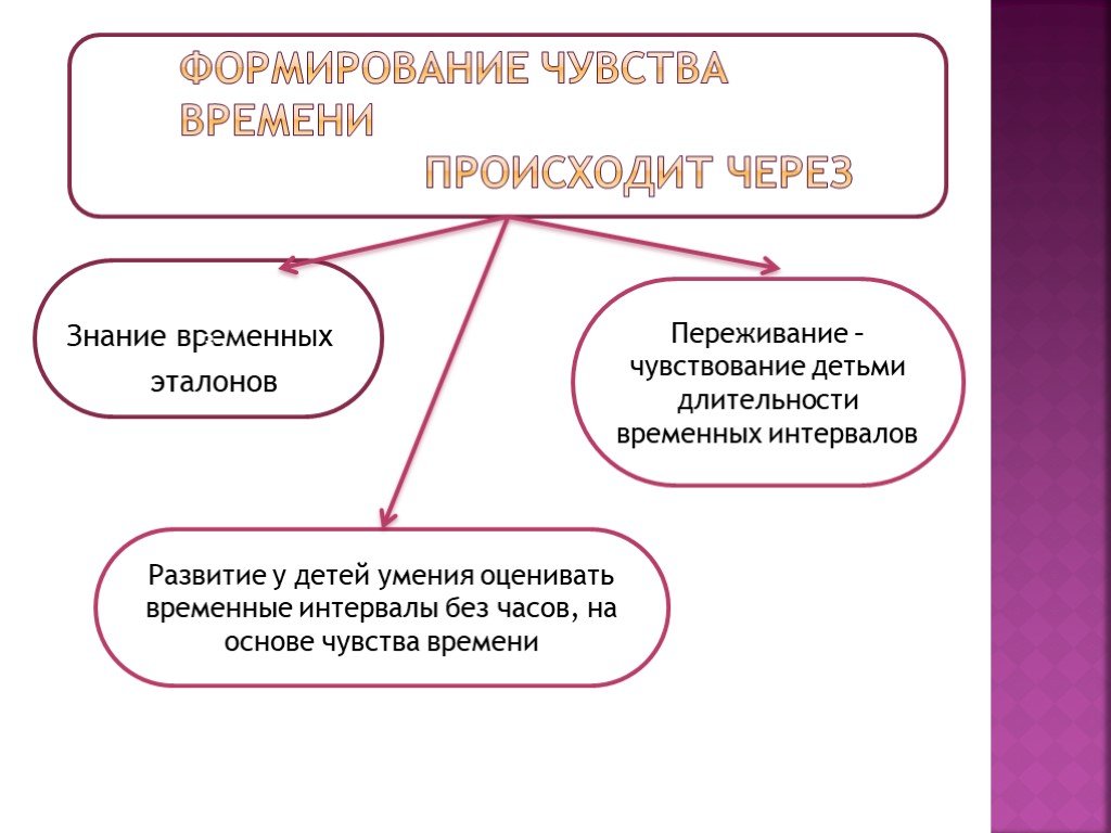 Ощущение это один верный ответ. Развитие чувства времени. Формирование чувства времени у дошкольников. Факторы, формирующие чувство времени:. Развитие чувства времени у дошкольников..