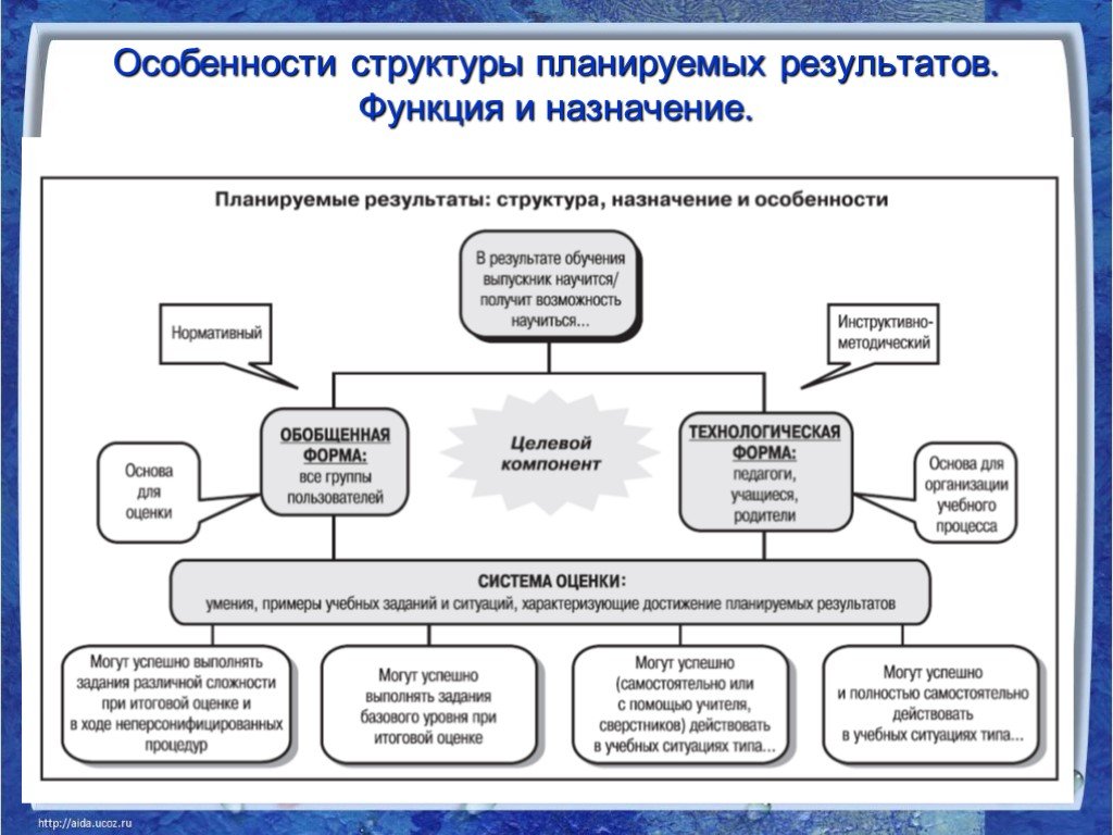 Планирования результатов обучения