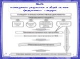 Место планируемых результатов в общей системе федерального стандарта