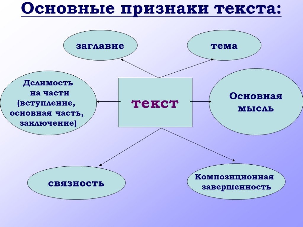 Русский язык 3 класс виды текстов презентация