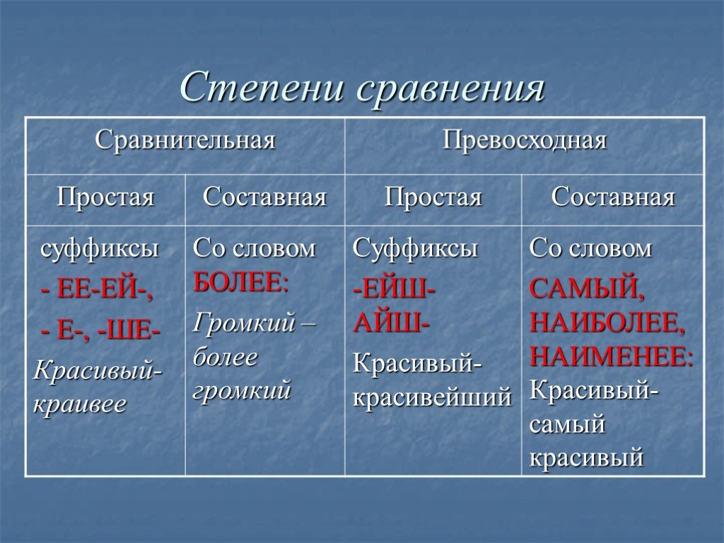 Степной какое прилагательное. Признаки сравнительной степени прилагательного. Таблица степеней прилагательных русский язык. Разряды прилагательных степени сравнения прилагательных 6 класс. Прилагательное степени сравнения в русском языке.