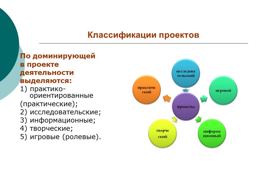 Классифицирующая деятельность. Классификация проектов по доминирующей в проекте деятельности. Классификация проектов творческий исследовательский. Типы проектов: исследовательские, творческие , игровые. Классификация проектов исследовательский проект.