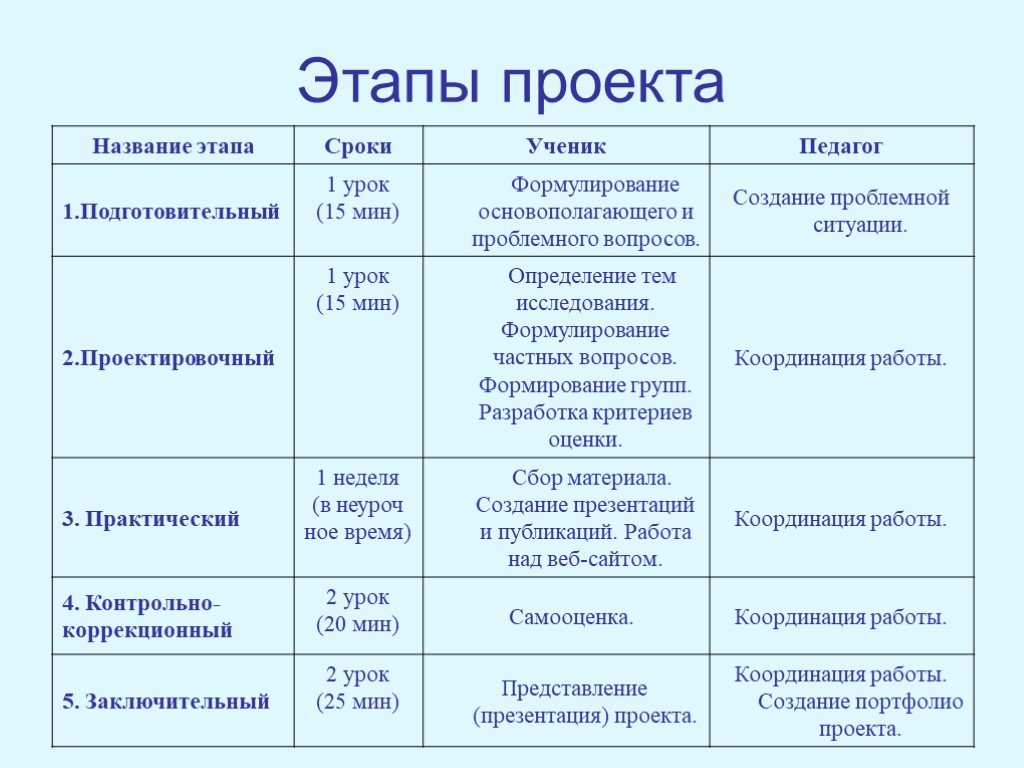 Какие этапы проекта. Этапы проекта. Этапы проекта примеры. Этапы создания проекта. Основные этапы работы в проекте.