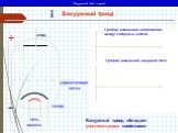 Вакуумный триод. управляющая сетка. График изменения напряжения между катодом и сеткой. График изменения анодного тока. Вакуумный триод обладает усилительными свойствами