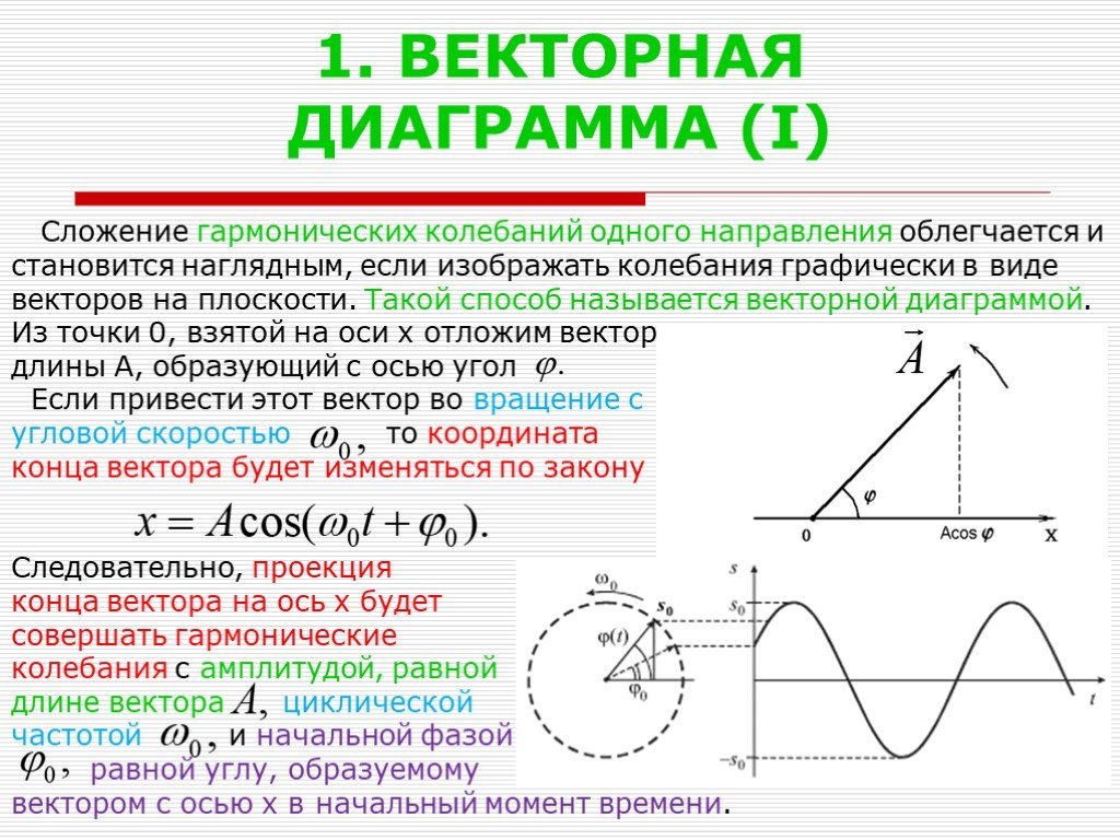 Одного направления колебания с одинаковыми. 1 Векторная диаграмма гармонических колебаний. Сложение колебаний одного направления векторные диаграммы. Метод векторной диаграммы для сложения двух гармонических колебаний. Векторный способ сложения колебаний.