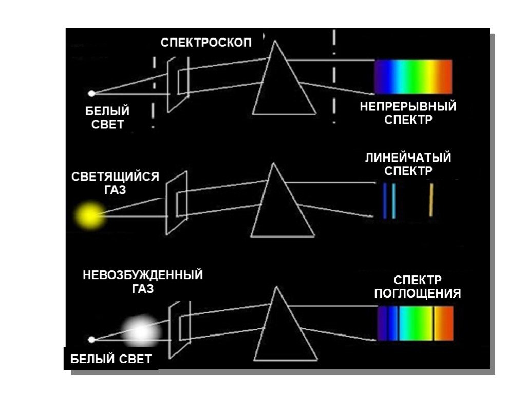 Непрерывный спектр белого света является. Схема спектра поглощения. Спектроскоп. Спектроскоп схема. Спектральное исследование.