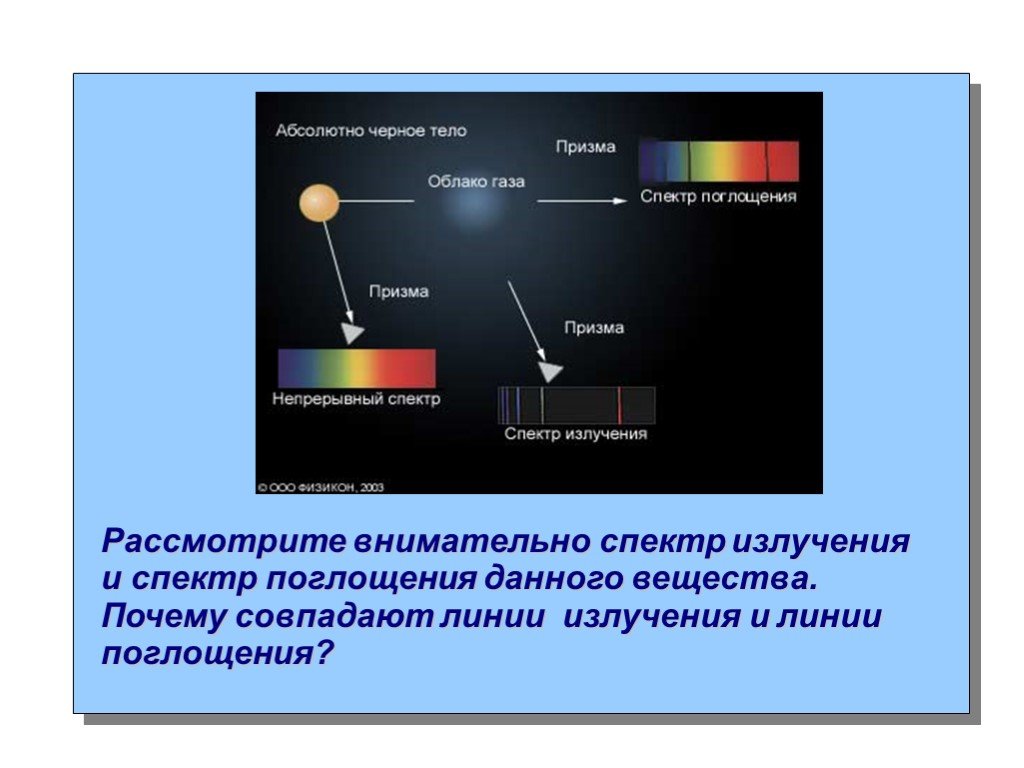 Почему совпадают. Спектры излучения. Спектры излучения и поглощения. Спектральный анализ. Спектры физика конспект.